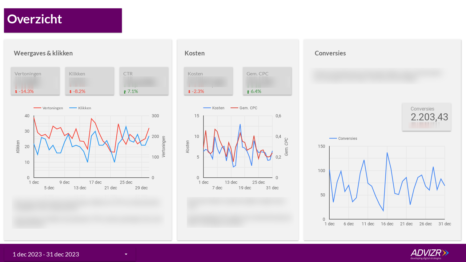 Maandelijks SEA-rapport voor Golazo Travel met conversiegrafieken