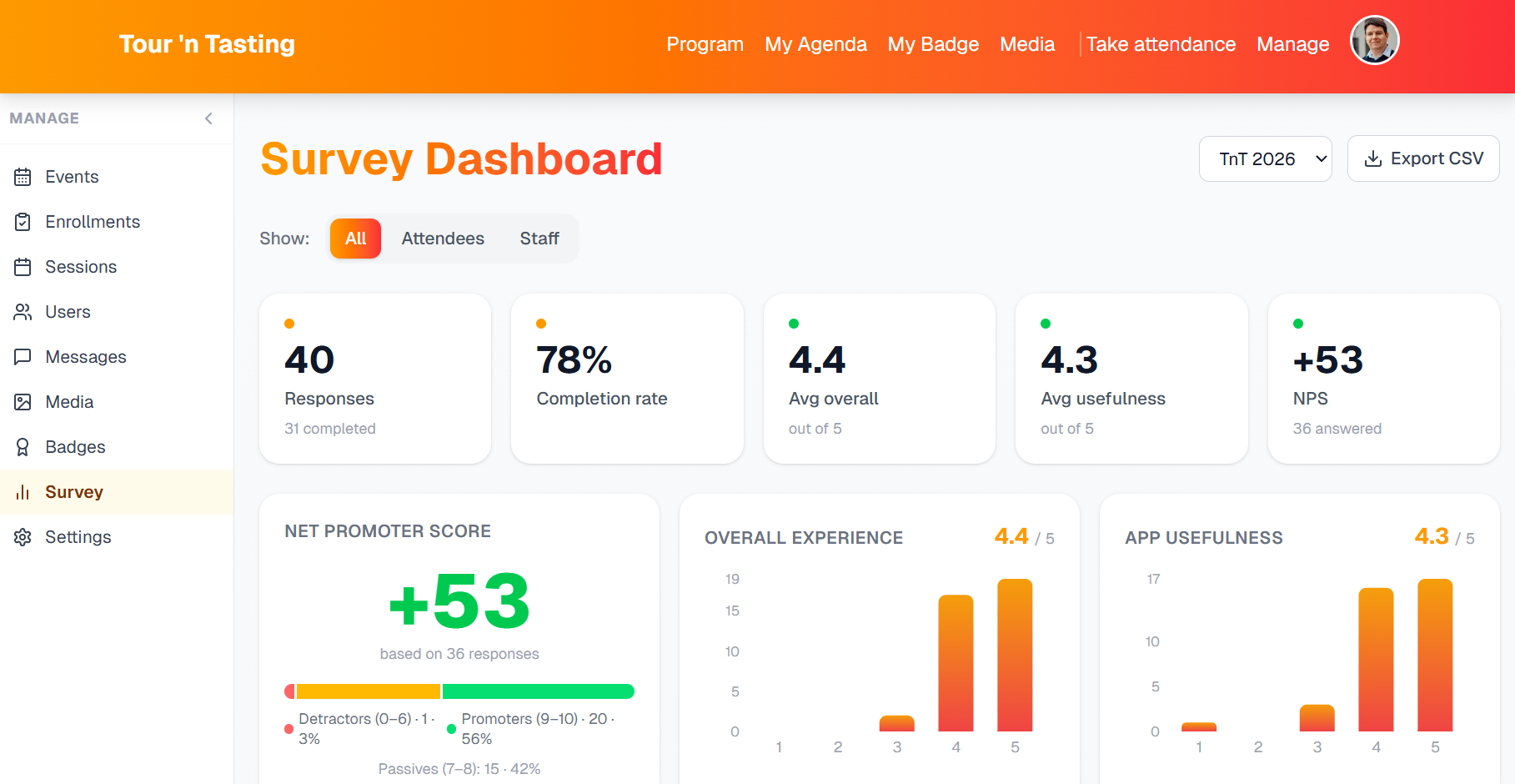 Survey dashboard van het Tugende eventplatform met statistieken en evaluaties